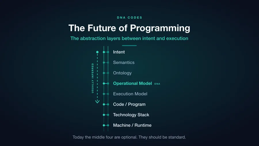 The Future of Programming: The Abstraction Layers Between Intent and Execution