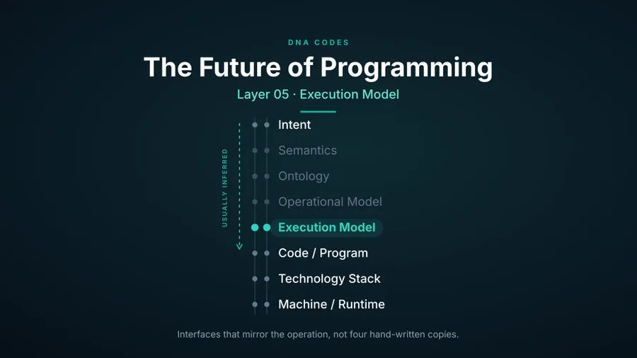 The Execution Model is where operational work becomes usable, with composable interfaces that faithfully reflect the underlying operational model.
