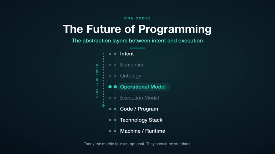 The Future of Programming: The Abstraction Layers Between Intent and Execution