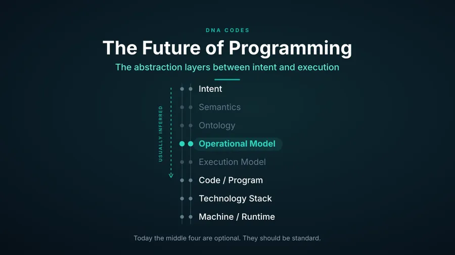 The Future of Programming: The Abstraction Layers Between Intent and Execution