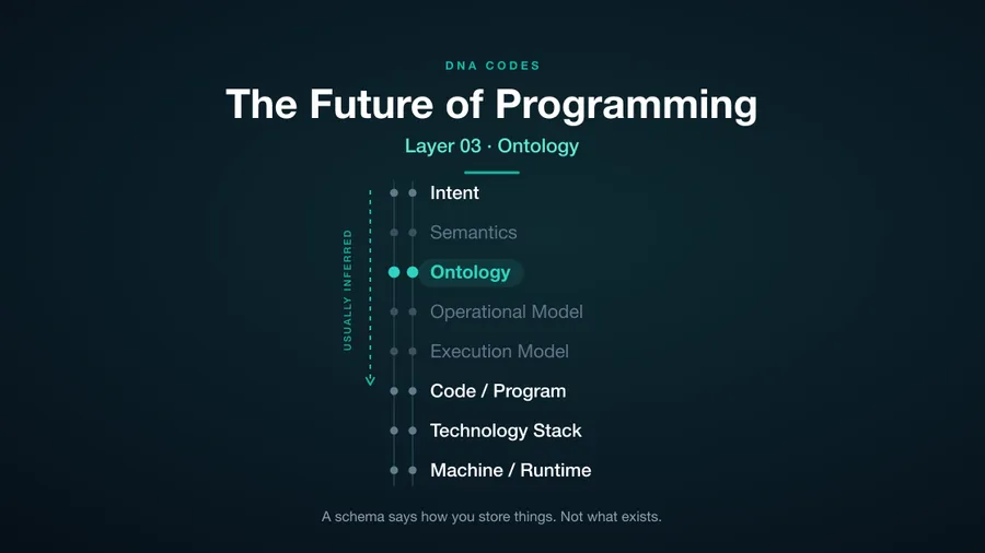 Ontology: Your Data Model Is Not Your Business Model