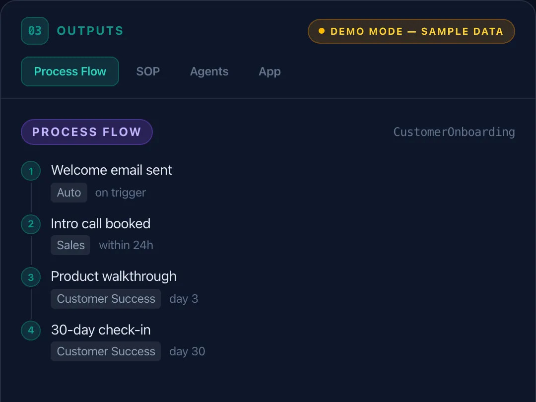 The Operations output panel showing a generated process flow: welcome email sent, intro call booked, product walkthrough and a 30-day check-in, each with its owning team and timing.